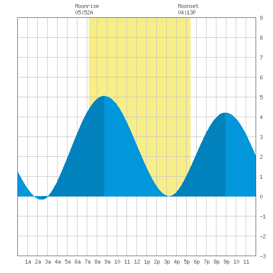 Edwards Creek tide chart for Monday, December 11, 2023
