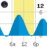 Edwards Creek tide chart for Tuesday, December 12, 2023