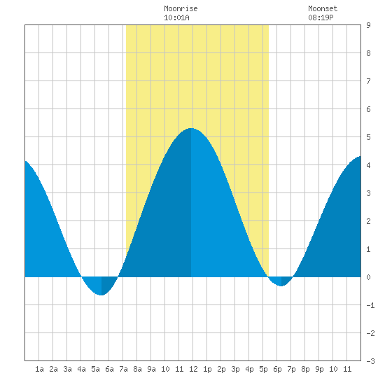 Edwards Creek tide chart for Friday, December 15, 2023