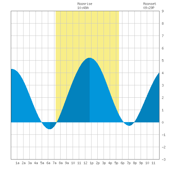 Edwards Creek tide chart for Saturday, December 16, 2023