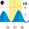 Edwards Creek tide chart for Tuesday, December 19, 2023