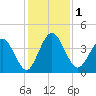 Edwards Creek tide chart for Friday, December 1, 2023