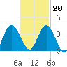 Edwards Creek tide chart for Wednesday, December 20, 2023