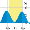 Edwards Creek tide chart for Thursday, December 21, 2023