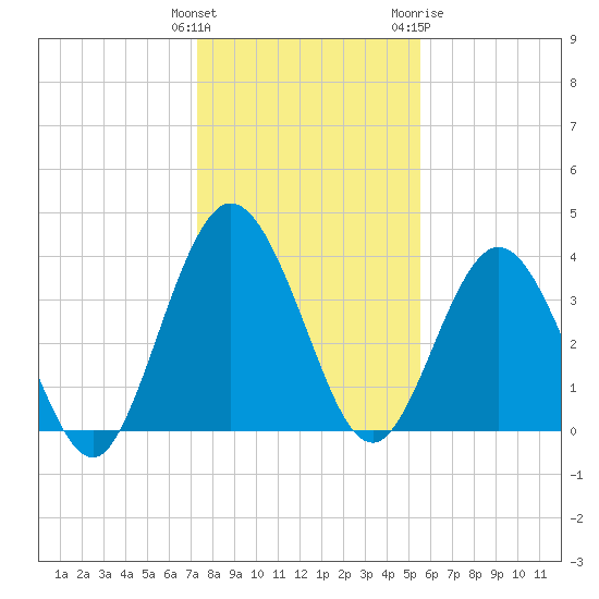 Edwards Creek tide chart for Monday, December 25, 2023