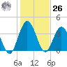 Edwards Creek tide chart for Tuesday, December 26, 2023