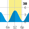 Edwards Creek tide chart for Saturday, December 30, 2023