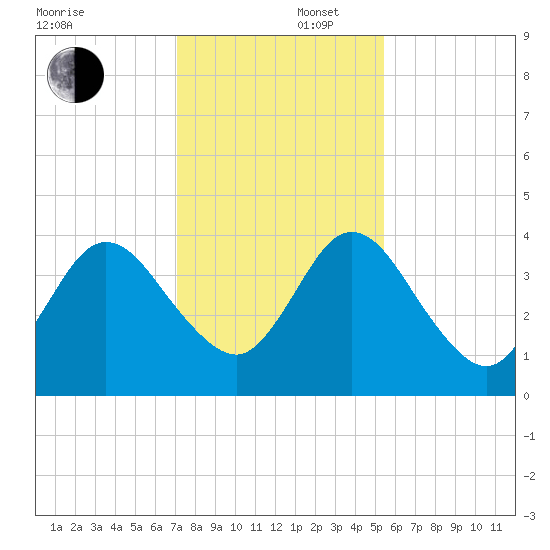 Edwards Creek tide chart for Tuesday, December 5, 2023