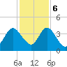 Edwards Creek tide chart for Wednesday, December 6, 2023