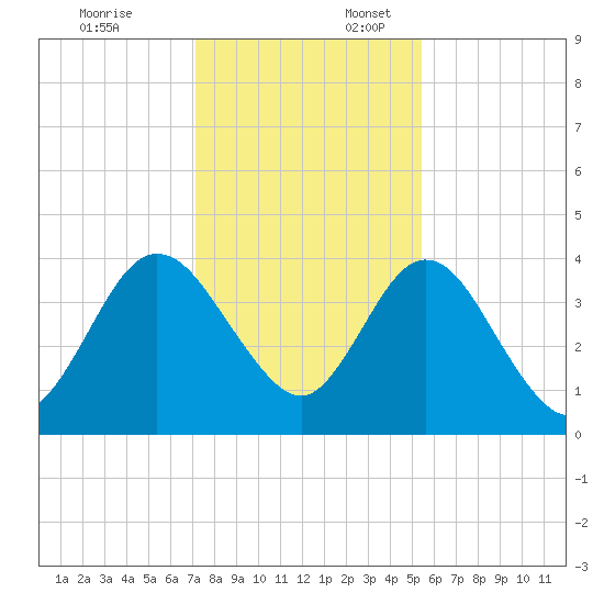 Edwards Creek tide chart for Thursday, December 7, 2023