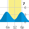 Edwards Creek tide chart for Thursday, December 7, 2023