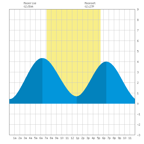 Edwards Creek tide chart for Friday, December 8, 2023