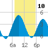 Edwards Creek tide chart for Wednesday, January 10, 2024