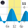 Edwards Creek tide chart for Thursday, January 11, 2024