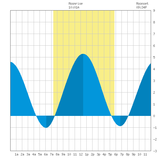 Edwards Creek tide chart for Sunday, January 14, 2024
