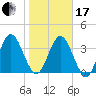 Edwards Creek tide chart for Wednesday, January 17, 2024