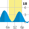 Edwards Creek tide chart for Thursday, January 18, 2024