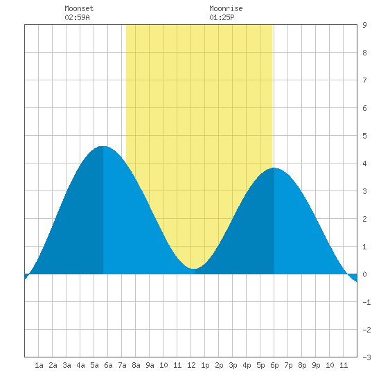 Edwards Creek tide chart for Saturday, January 20, 2024