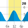 Edwards Creek tide chart for Sunday, January 28, 2024
