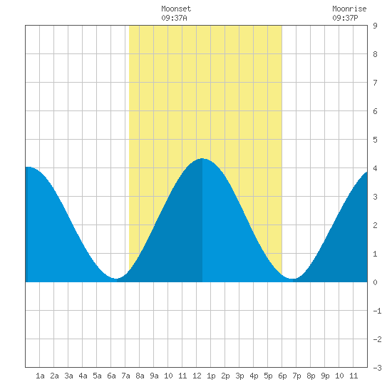 Edwards Creek tide chart for Monday, January 29, 2024