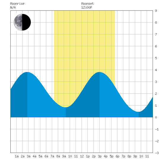 Edwards Creek tide chart for Wednesday, January 3, 2024