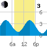 Edwards Creek tide chart for Wednesday, January 3, 2024