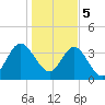 Edwards Creek tide chart for Friday, January 5, 2024