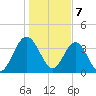Edwards Creek tide chart for Sunday, January 7, 2024