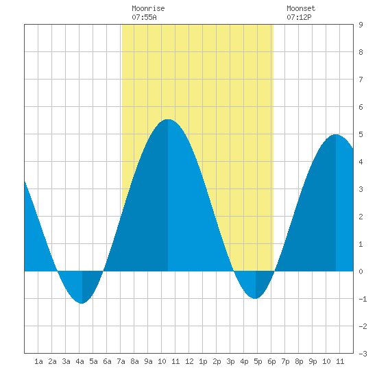 Edwards Creek tide chart for Saturday, February 10, 2024