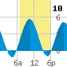 Edwards Creek tide chart for Saturday, February 10, 2024
