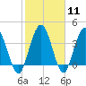 Edwards Creek tide chart for Sunday, February 11, 2024