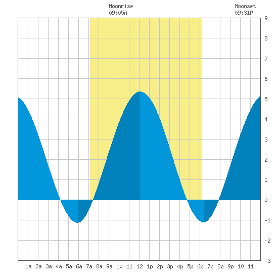 Edwards Creek tide chart for Monday, February 12, 2024