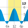 Edwards Creek tide chart for Monday, February 12, 2024