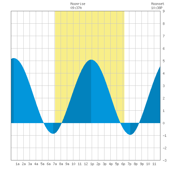 Edwards Creek tide chart for Tuesday, February 13, 2024