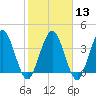 Edwards Creek tide chart for Tuesday, February 13, 2024