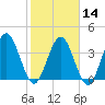 Edwards Creek tide chart for Wednesday, February 14, 2024