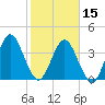 Edwards Creek tide chart for Thursday, February 15, 2024
