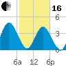 Edwards Creek tide chart for Friday, February 16, 2024