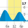 Edwards Creek tide chart for Saturday, February 17, 2024
