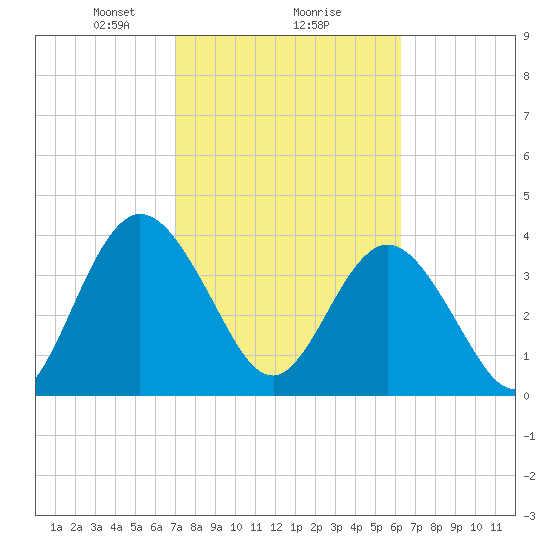 Edwards Creek tide chart for Sunday, February 18, 2024
