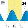 Edwards Creek tide chart for Saturday, February 24, 2024