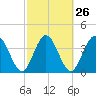 Edwards Creek tide chart for Monday, February 26, 2024