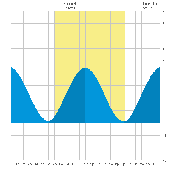 Edwards Creek tide chart for Tuesday, February 27, 2024