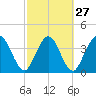 Edwards Creek tide chart for Tuesday, February 27, 2024