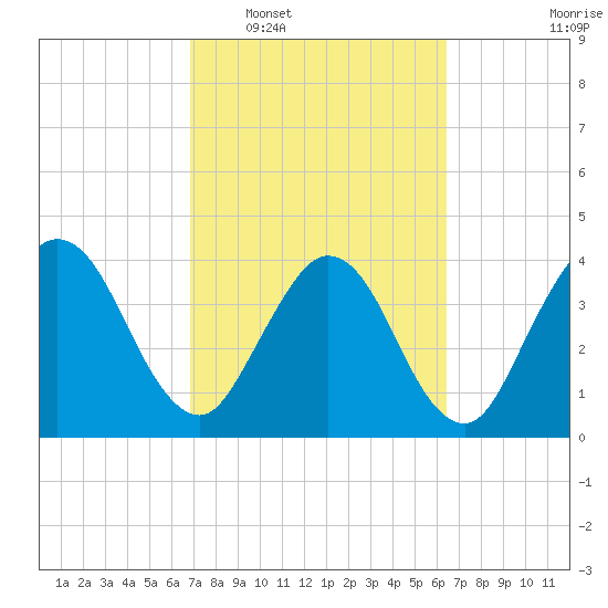 Edwards Creek tide chart for Thursday, February 29, 2024