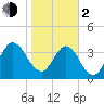 Edwards Creek tide chart for Friday, February 2, 2024