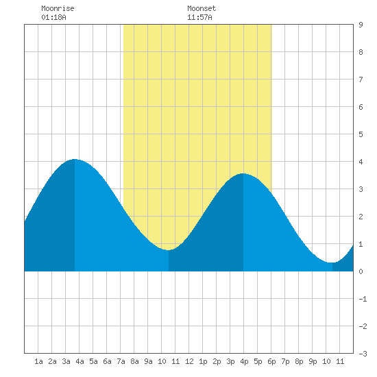 Edwards Creek tide chart for Saturday, February 3, 2024
