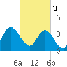 Edwards Creek tide chart for Saturday, February 3, 2024