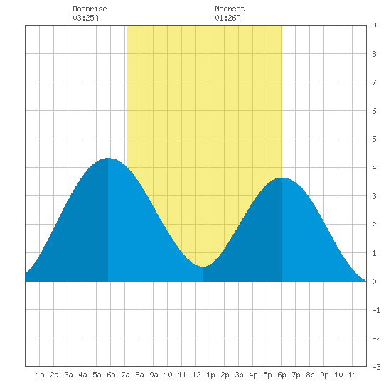 Edwards Creek tide chart for Monday, February 5, 2024