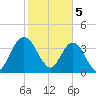 Edwards Creek tide chart for Monday, February 5, 2024